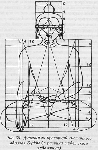 Диаграмма пропорций истинного образа Будды