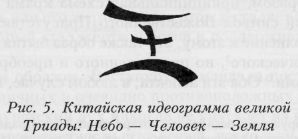Китайская идеограмма великой Триады: Небо-Человек-Земля